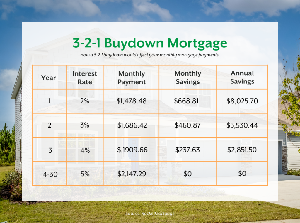What is a Buydown Mortgage? | Maronda Homes